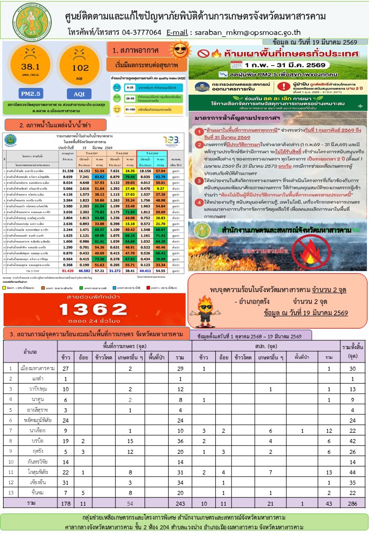 รายงานศูนย์ติดตามและแก้ไขปัญหาภัยพิบัติด้านการเกษตรจังหวัดมหาสารคาม