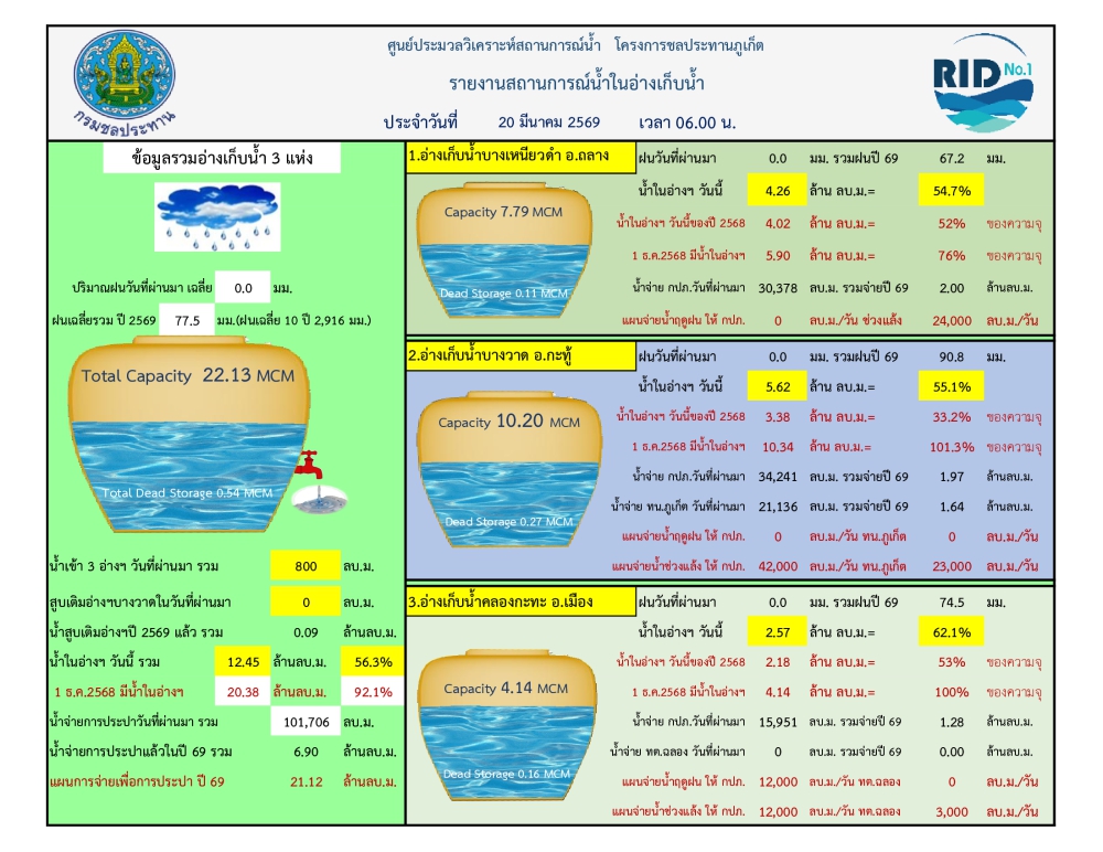 รายงานสถานการณ์น้ำ ประจำวันที่ 20 มีนาคม 2569