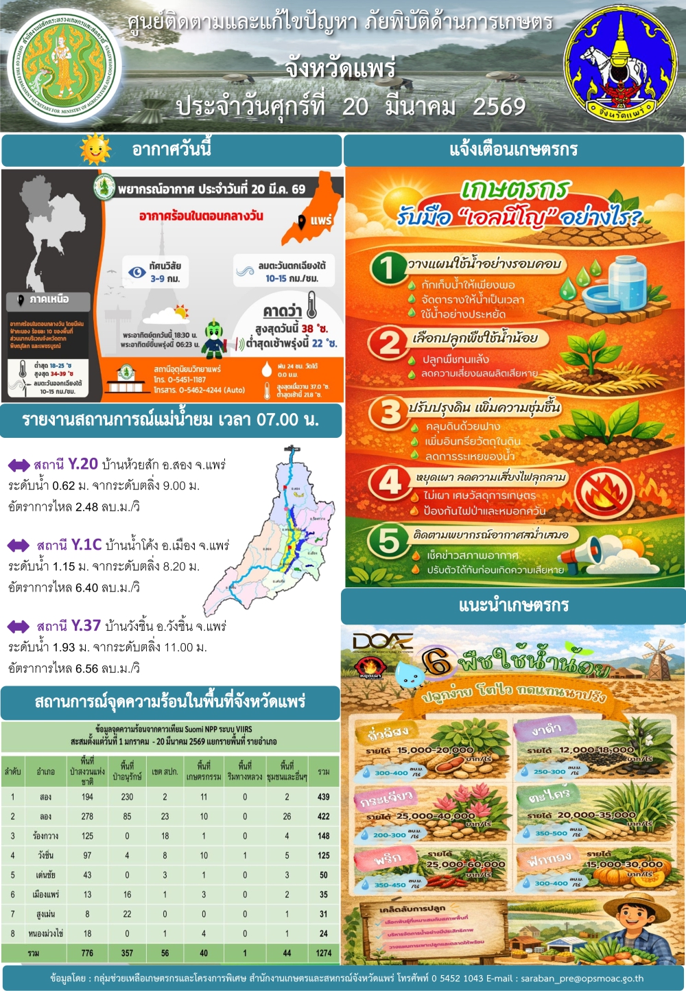 ศูนย์ติดตามและแก้ไขปัญหาภัยพิบัติด้านการเกษตรจังหวัดแพร่