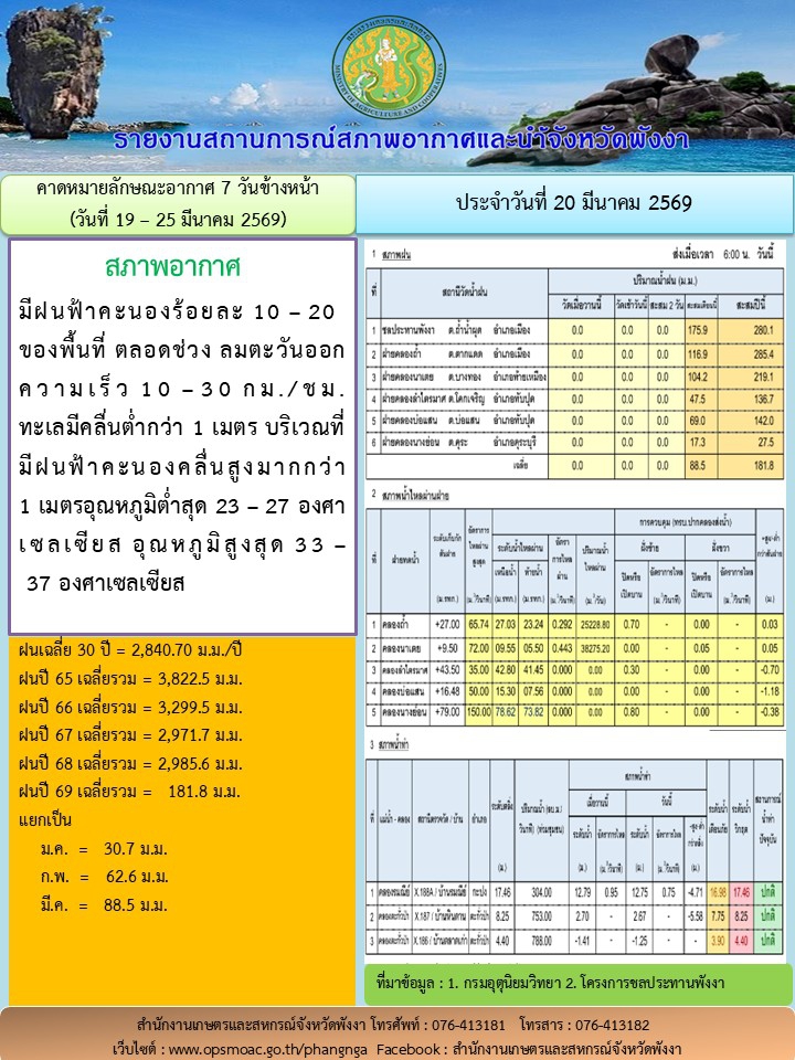 รายงานสถานการณ์สภาพอากาศและน้ำจังหวัดพังงา