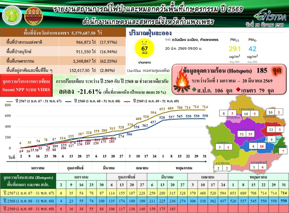 รายงานสถานการณ์ไฟป่าและหมอกควันพื้นที่เกษตรกรรม