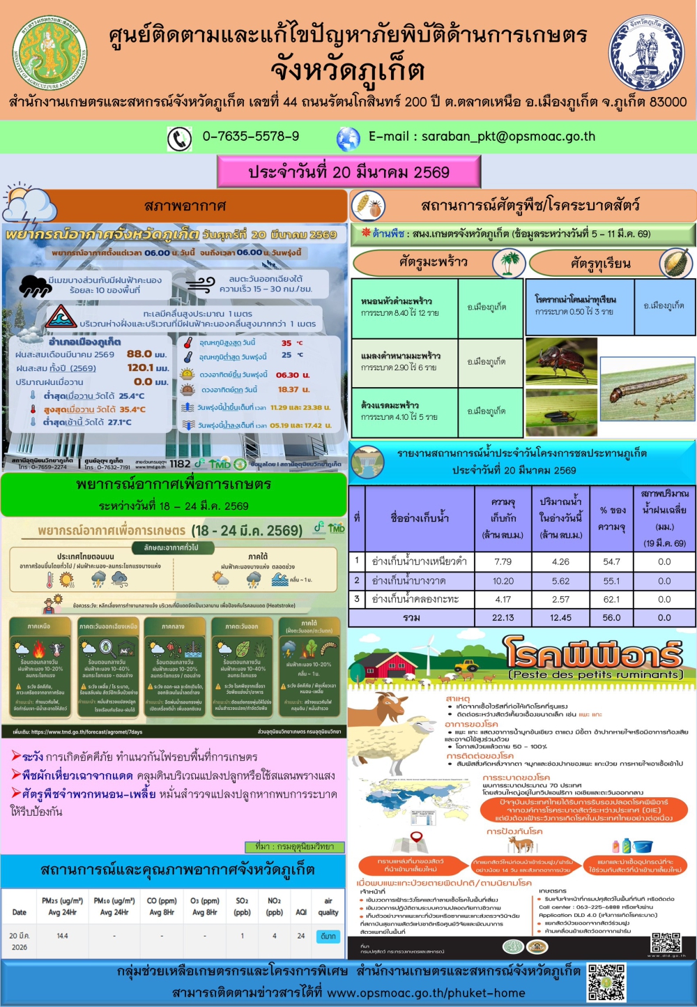 รายงานสถานการณ์ภัยพิบัติด้านการเกษตรจังหวัดภูเก็ตประจำวันที