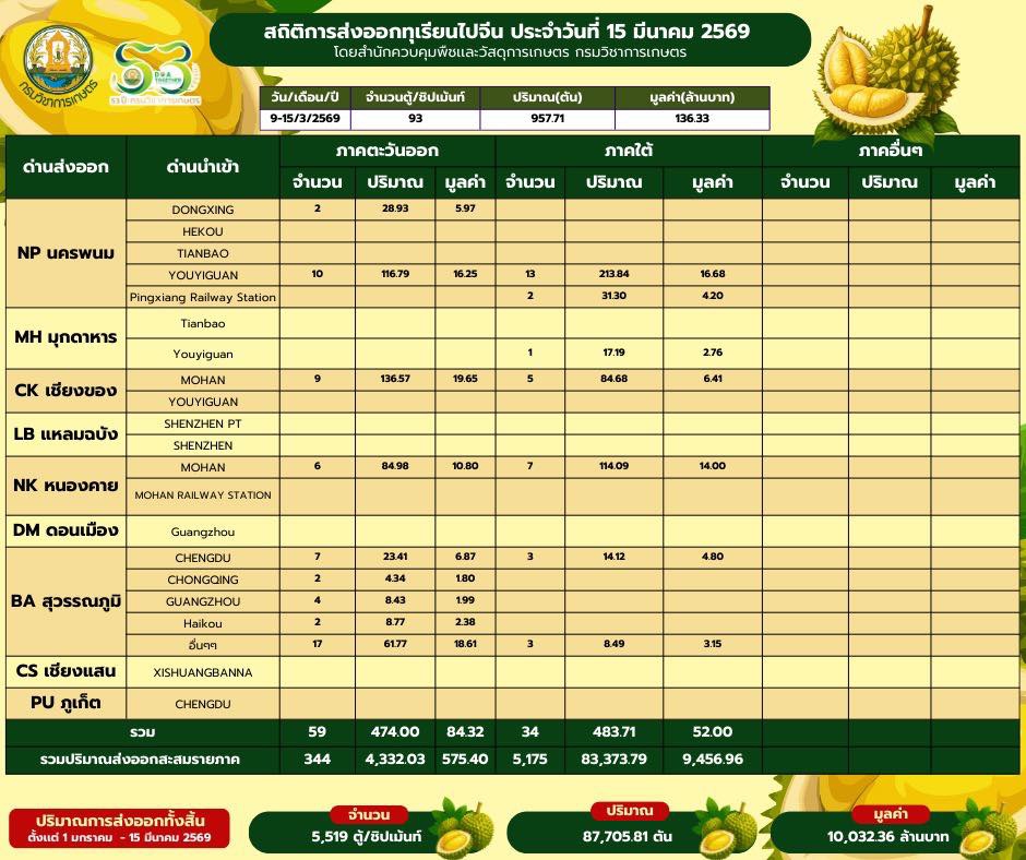 สถิติการส่งออกทุเรียนผลสด