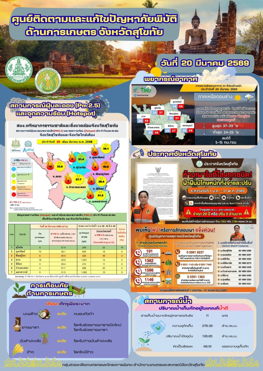 รายงานสถานการณ์ศูนย์ติดตามและแก้ไขปัญหาภัยพิบัติด้านการเกษตร