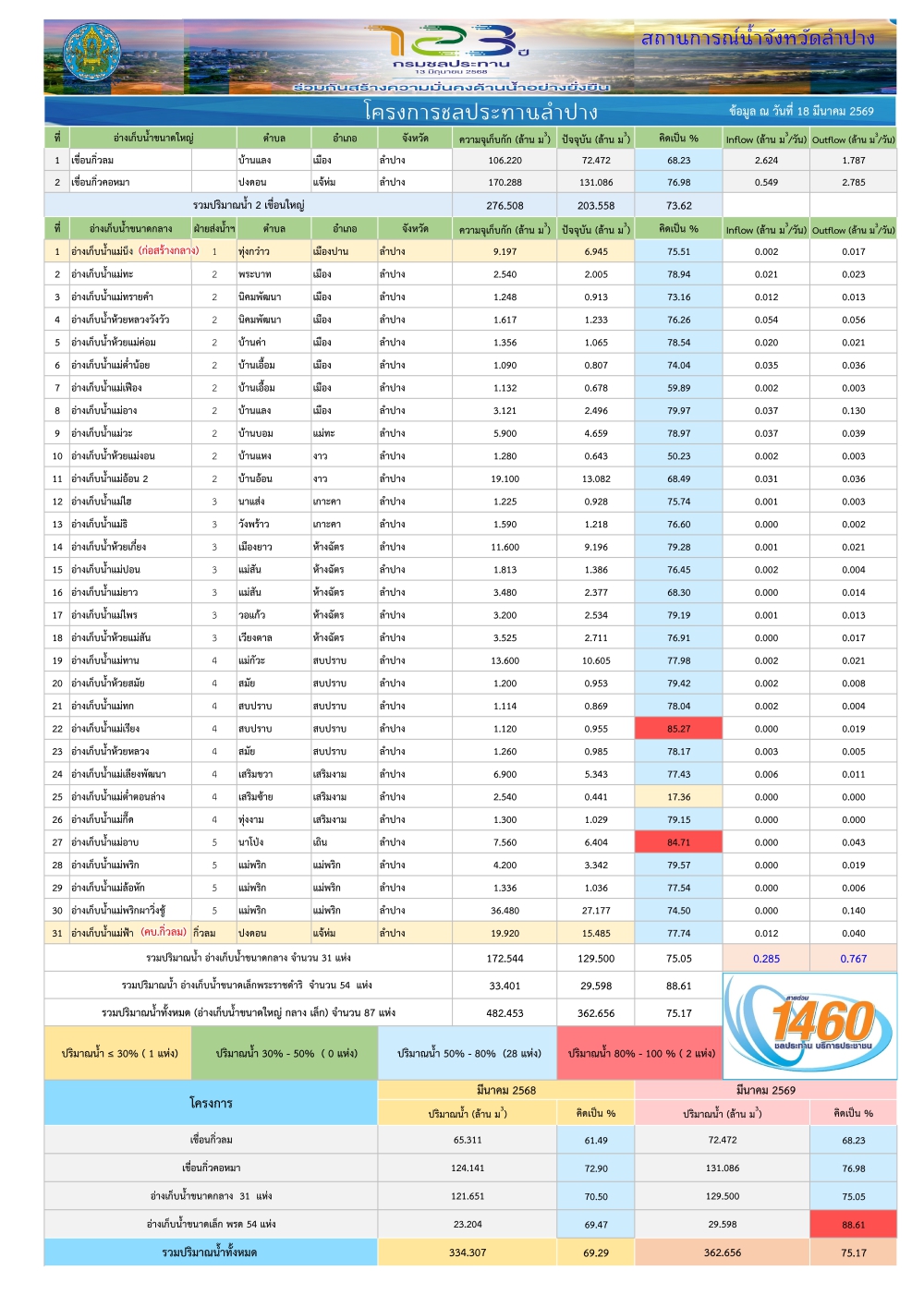 สถานการณ์น้ําในอ่างเก็บน้ําขนาดใหญ่