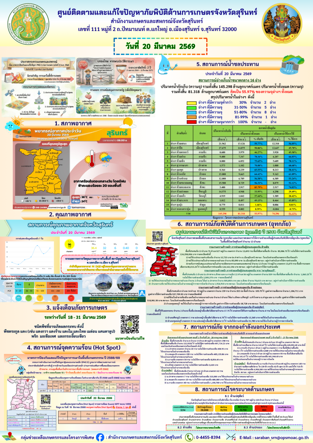 รายงานศูนย์ติดตามและแก้ไขปัญหาภัยพิบัติด้านการเกษตรจังหวัดสุรินทร์