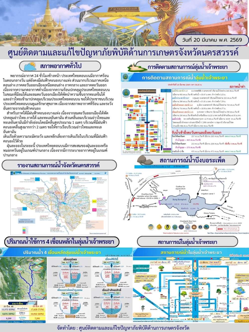 รายงานสถานการณ์น้ำ ประจำวันที่ 20 มีนาคม 2569