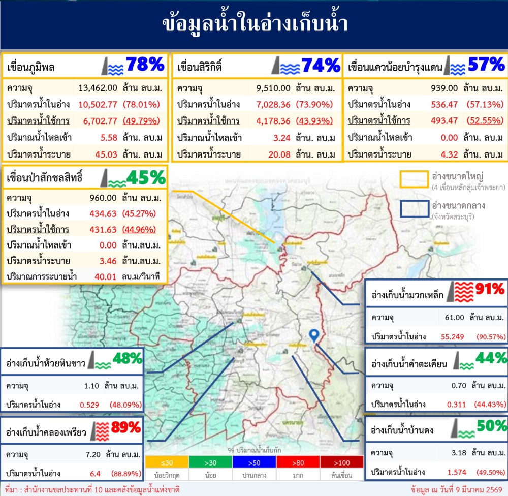ข้อมูลน้ำในอ่างเก็บน้ำ ข้อมูล ณ วันที่ 9 มีนาคม พ.ศ 2569