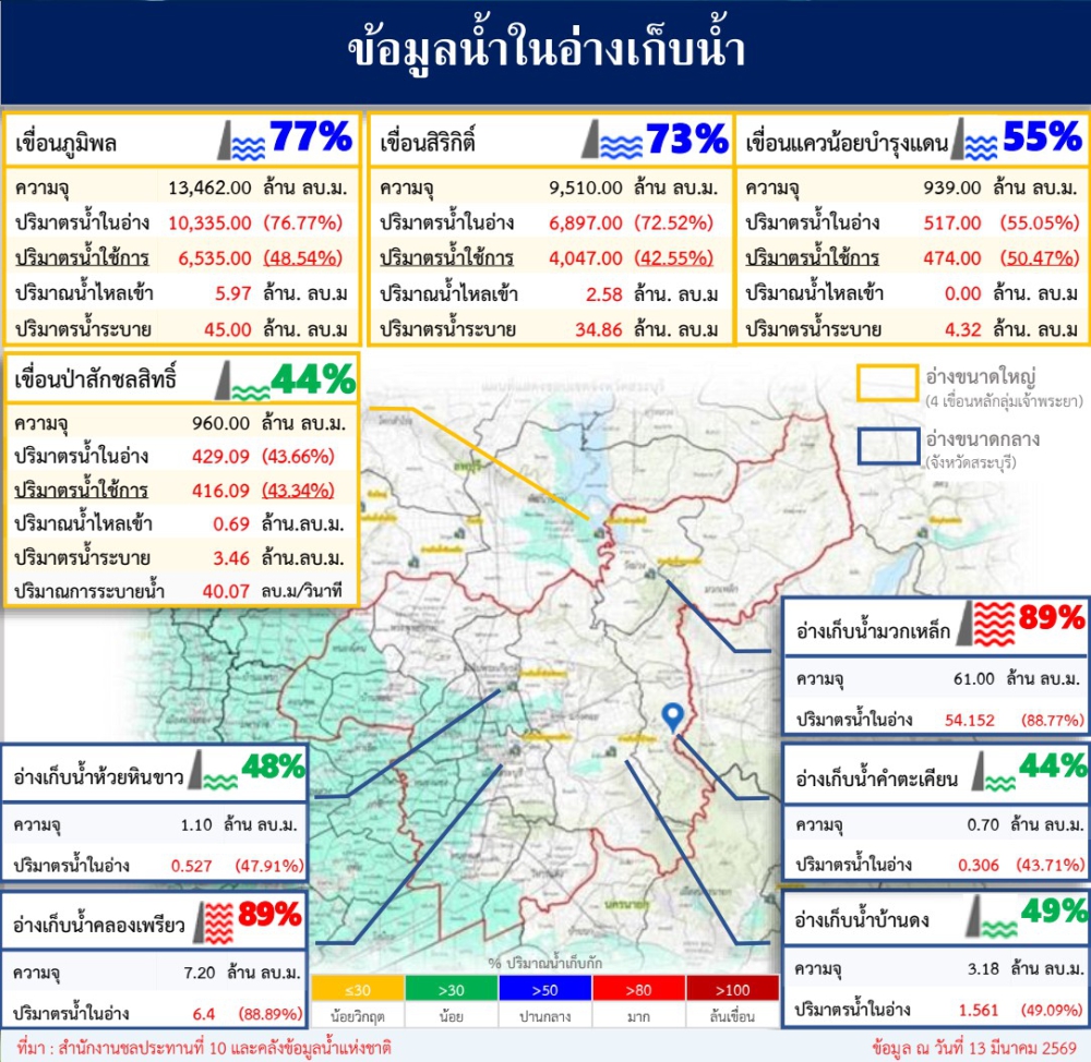 ข้อมูลน้ำในอ่างเก็บน้ำ ข้อมูล ณ วันที่ 13 มีนาคม พ.ศ 2569