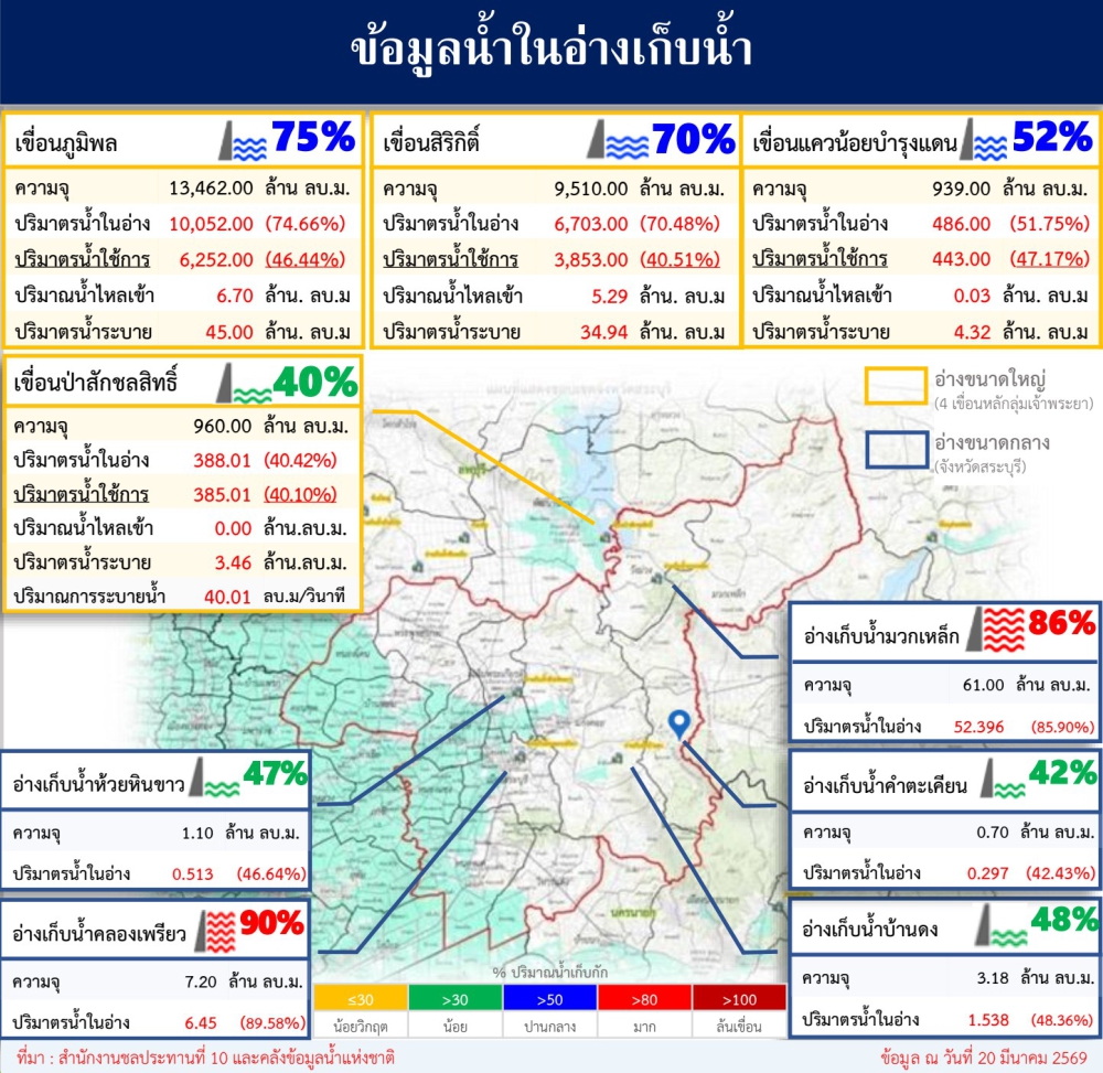 ข้อมูลน้ำในอ่างเก็บน้ำ ข้อมูล ณ วันที่ 20 มีนาคม พ.ศ 2569
