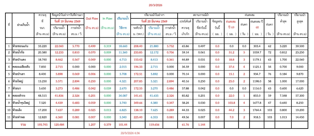 รายงานสถานการณ์น้ำประจำวันที่ 20 มีนาคม 2569