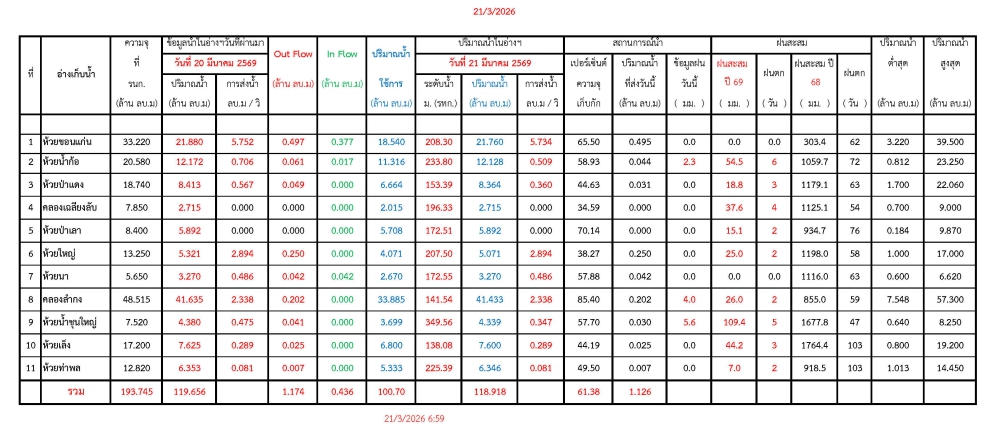รายงานสถานการณ์น้ำประจำวันที่ 21 มีนาคม 2569