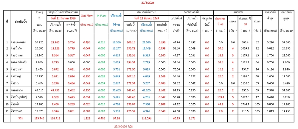 รายงานสถานการณ์น้ำประจำวันที่ 22 มีนาคม 2569