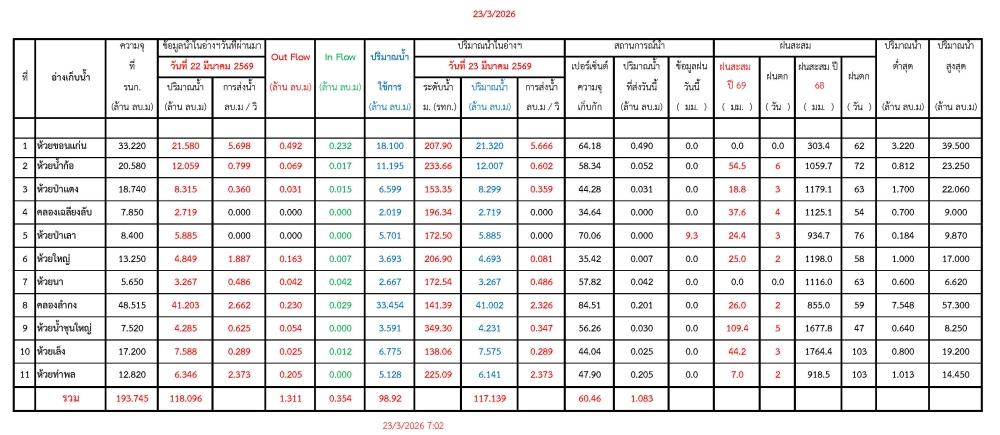 รายงานสถานการณ์น้ำประจำวันที่ 23 มีนาคม 2569