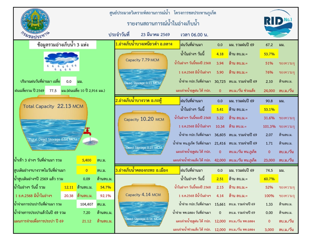 รายงานสถานการณ์น้ำ ประจำวันที่ 23 มีนาคม 2569