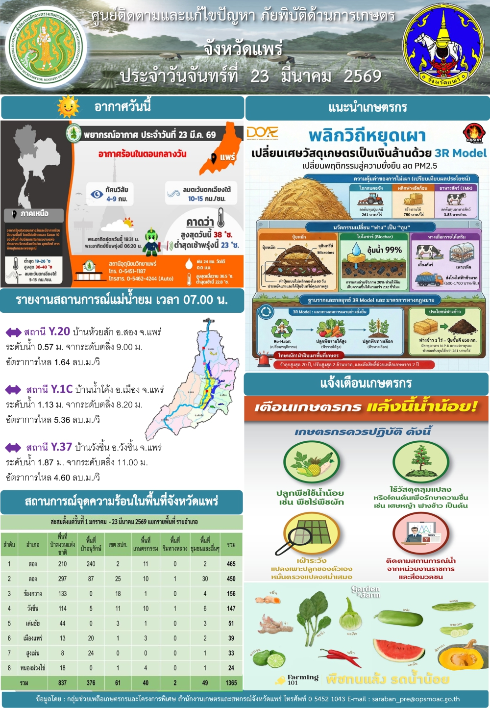 ศูนย์ติดตามและแก้ไขปัญหาภัยพิบัติด้านการเกษตรจังหวัดแพร่