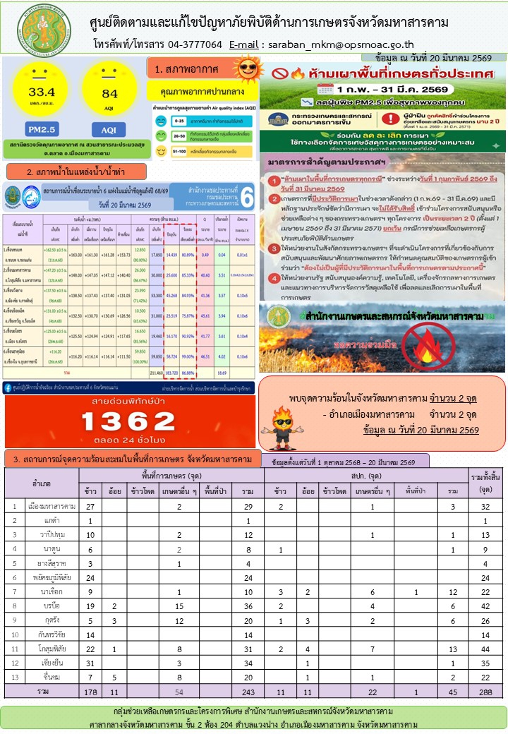รายงานศูนย์ติดตามและแก้ไขปัญหาภัยพิบัติด้านการเกษตรจังหวัดมหาสารคาม