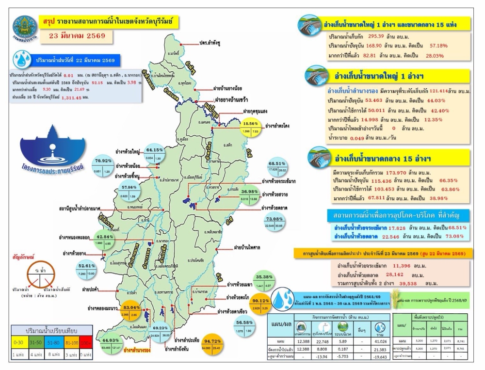 สถานการณ์น้ำจังหวัดบุรีรัมย์ ประจำวันที่ 23 มีนาคม 2569