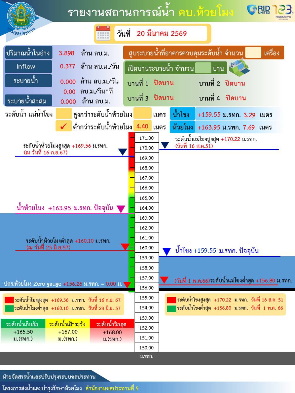 รายงานสถานการณ์น้ำ คบ.ห้วยโมง วันที่ 20 มีนาคม 2569