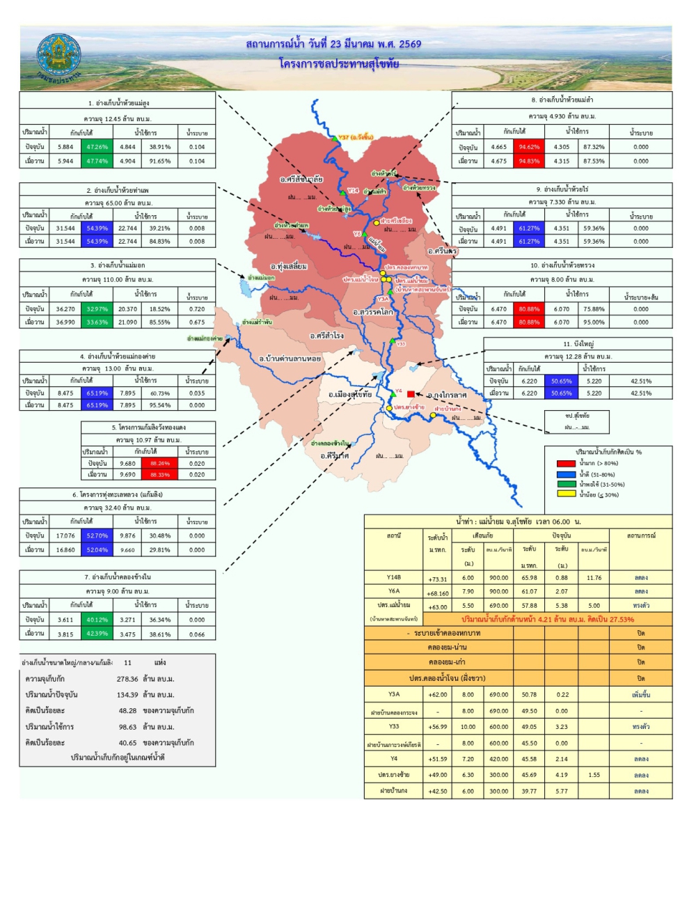 รายงานสถานการณ์น้ำประจำวันที่ 23 มีนาคม 2569