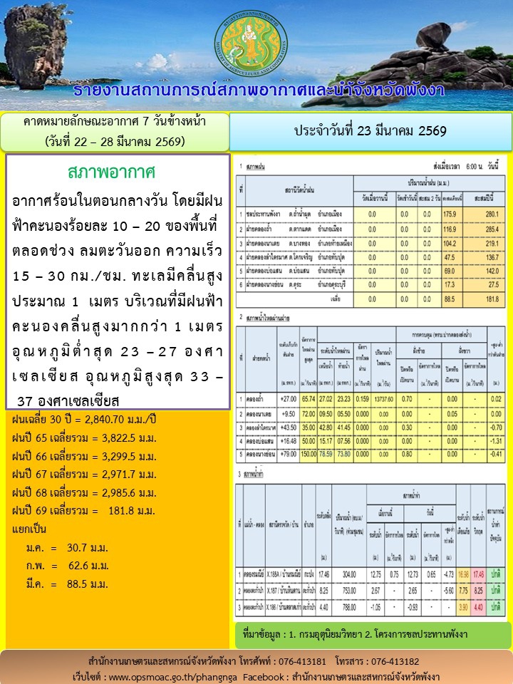 รายงานสถานการณ์สภาพอากาศและน้ำจังหวัดพังงา