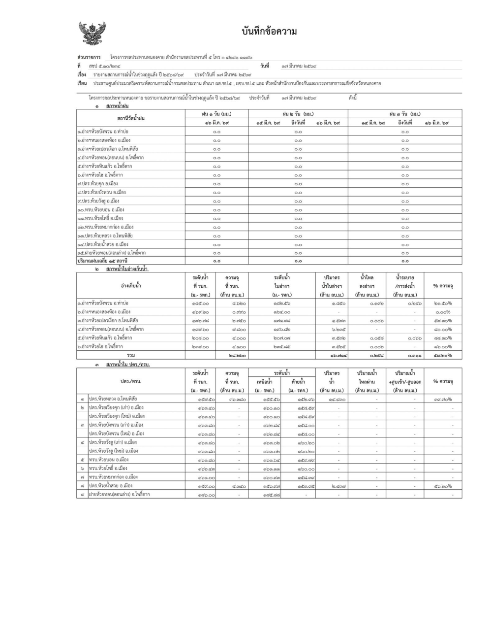 รายงานสถานการณ์น้ำโครงการชลประทานหนองคาย