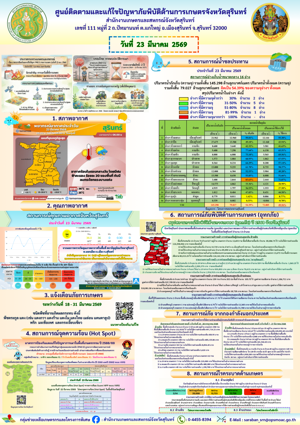 รายงานศูนย์ติดตามและแก้ไขปัญหาภัยพิบัติด้านการเกษตรจังหวัดสุรินทร์
