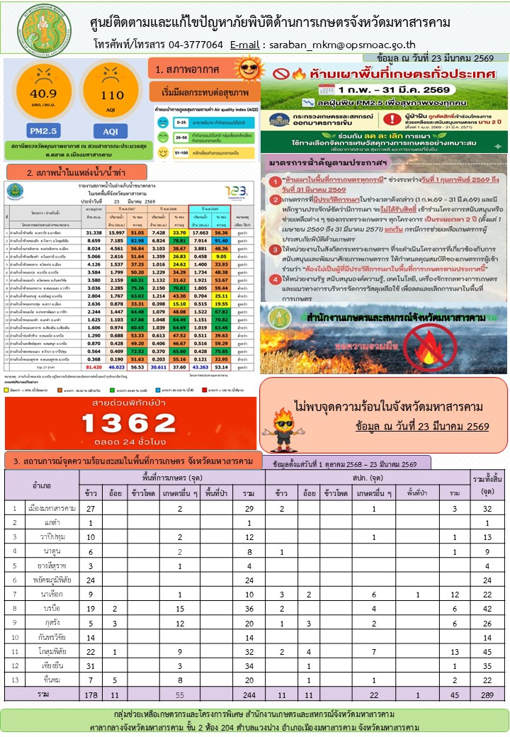 รายงานศูนย์ติดตามและแก้ไขปัญหาภัยพิบัติด้านการเกษตรจังหวัดมหาสารคาม