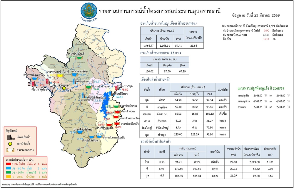 สรุปรายงานสถานการณ์น้ำในเขตจังหวัดอุบลราชธานี