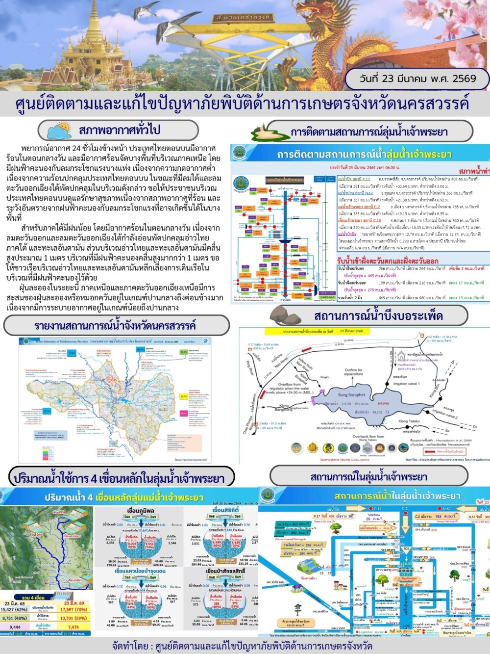 รายงานสถานการณ์น้ำ ประจำวันที่ 23 มีนาคม 2569