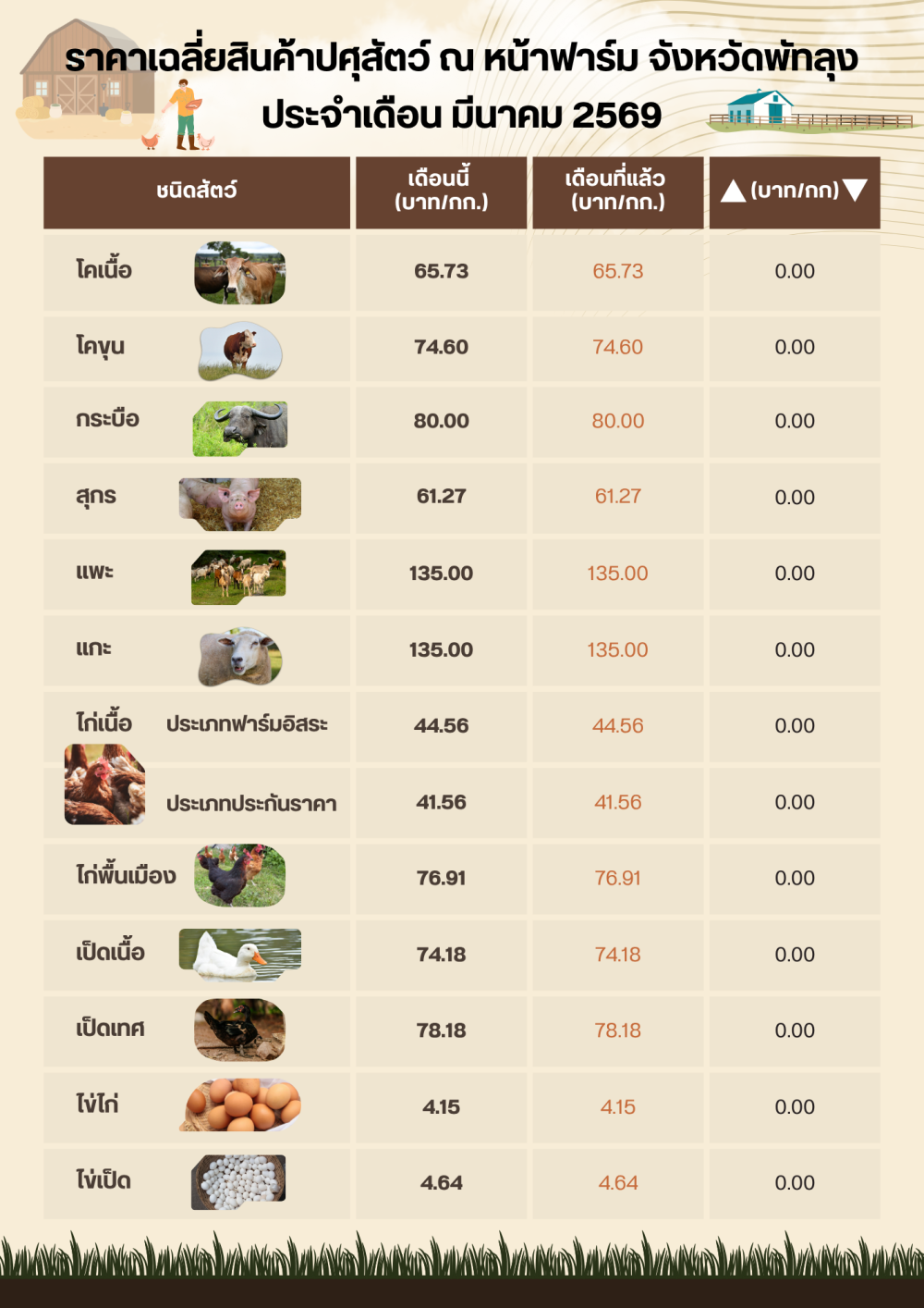 ราคาสินค้าปศุสัตว์ประจำเดือน มีนาคม 2569