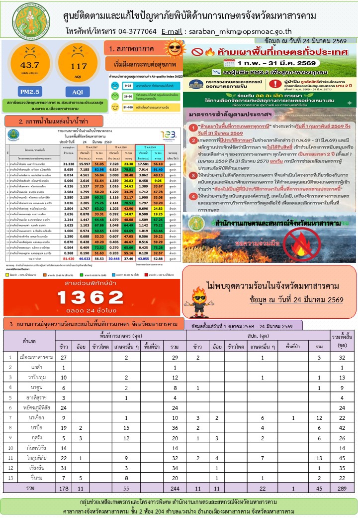 รายงานศูนย์ติดตามและแก้ไขปัญหาภัยพิบัติด้านการเกษตรจังหวัดมหาสารคาม