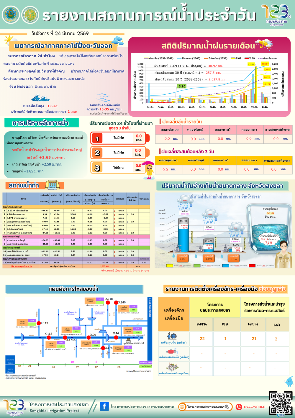 รายงานสถานการณ์น้ำ