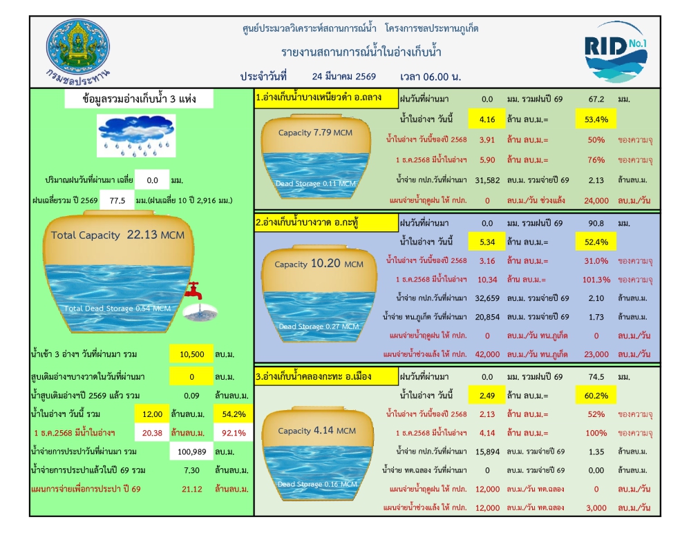 รายงานสถานการณ์น้ำ ประจำวันที่ 24 มีนาคม 2569