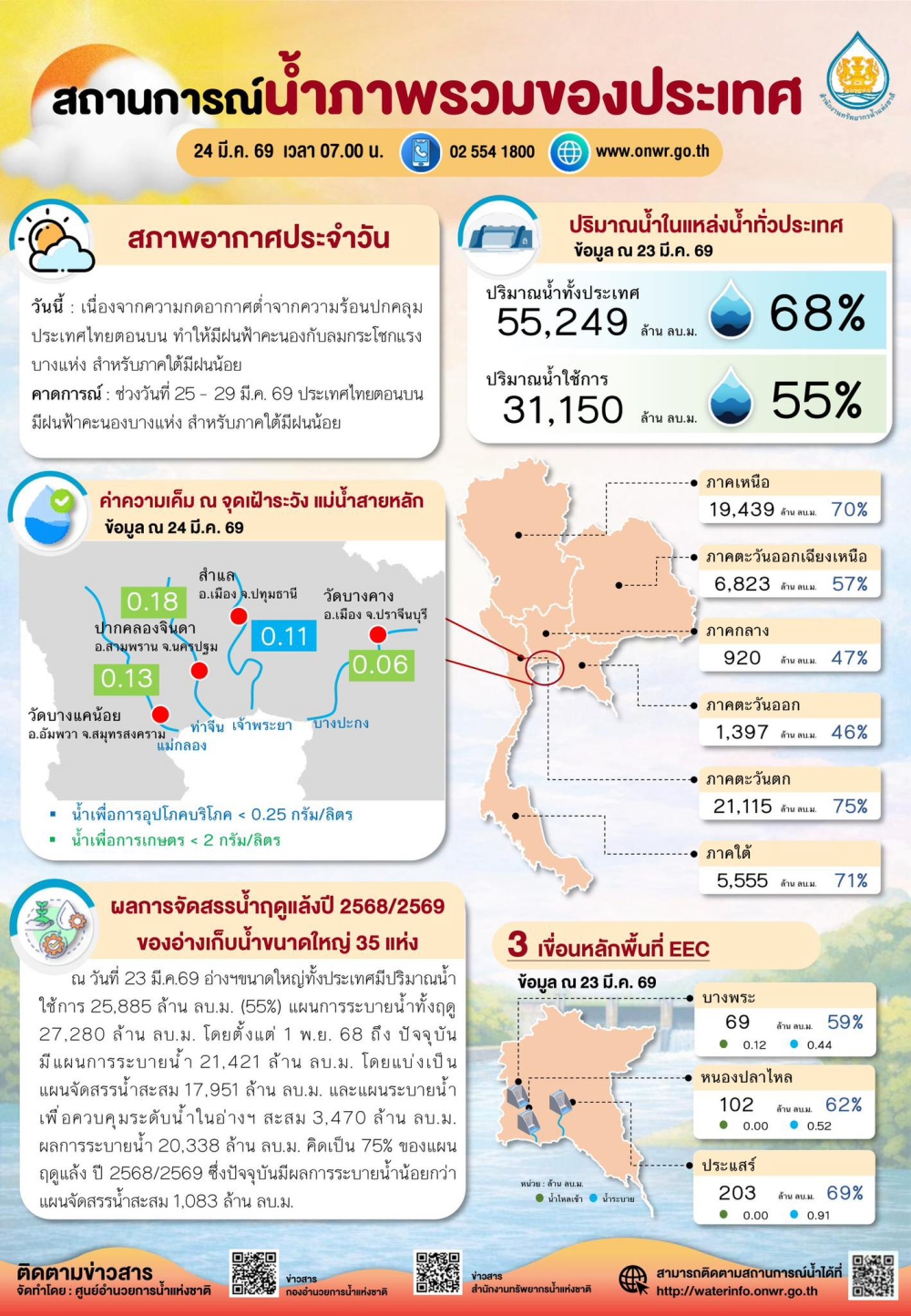 สถานการณ์น้ำภาพรวมของประเทศ ประจำวันที่ 24 มีนาคม 2569