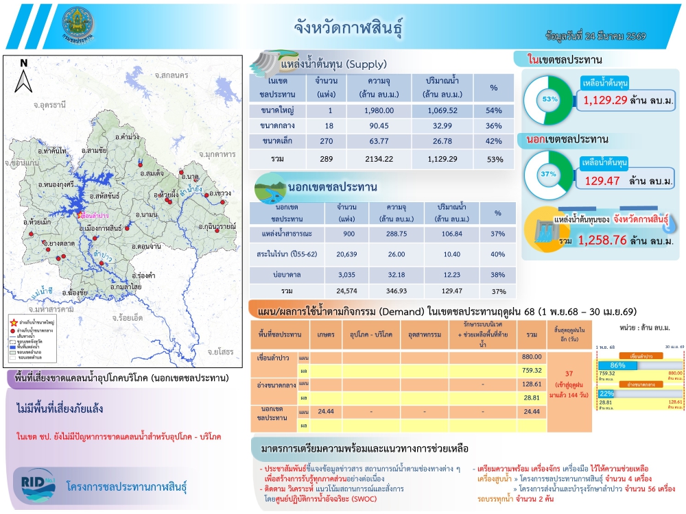 สถานการณ์น้ำจังหวัดกาฬสินธุ์ 24 มีนาคม 2569