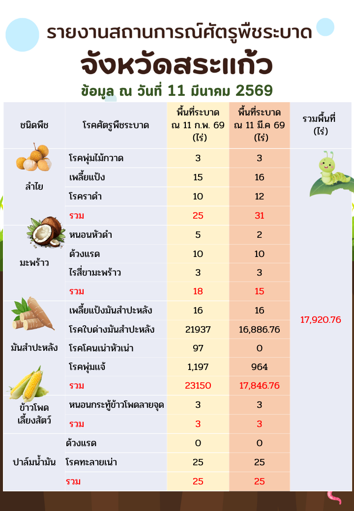 รายงานสถานการณ์การศัตรูพืชระบาด