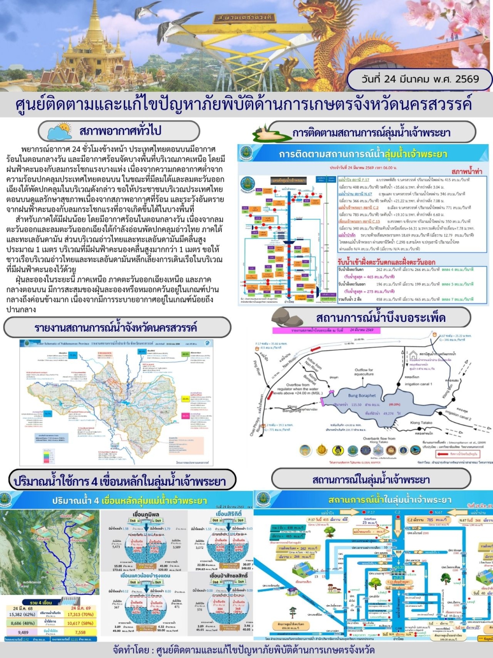 รายงานสถานการณ์น้ำ ประจำวันที่ 24 มีนาคม 2569