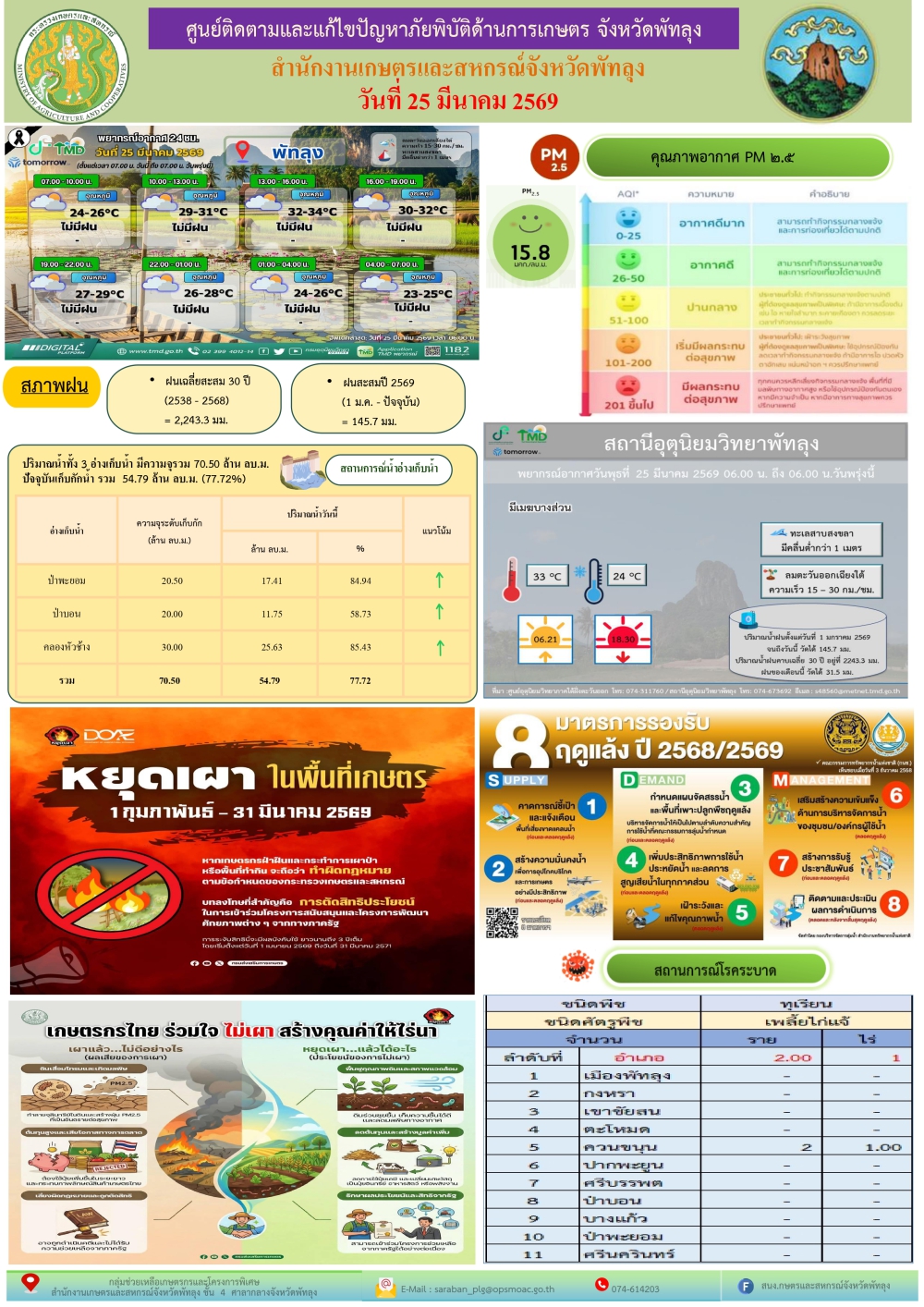 รายงานสถานการณ์ศูนย์ติดตามและแก้ไขปัญหาภัยพิบัติด้านการเกษตร