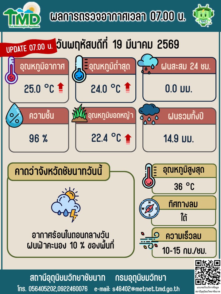 พยากรณ์อากาศ ประจำวันที่ 19 มีนาคม 2569