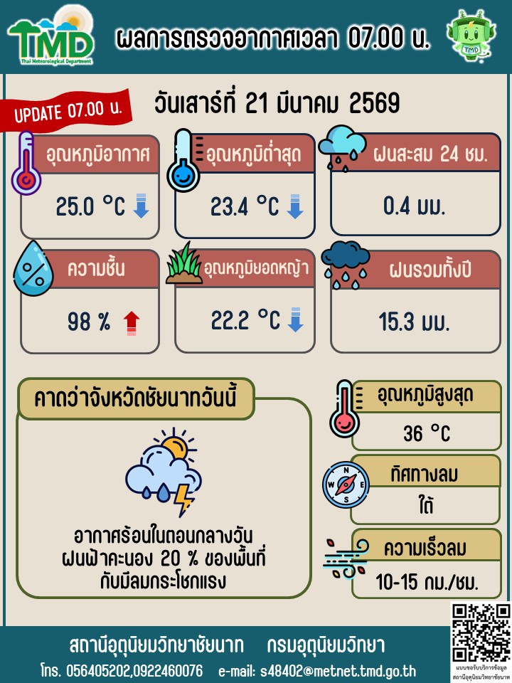 พยากรณ์อากาศ ประจำวันที่ 21 มีนาคม 2569