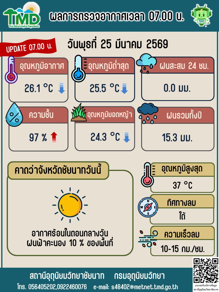 พยากรณ์อากาศ ประจำวันที่ 25 มีนาคม 2569