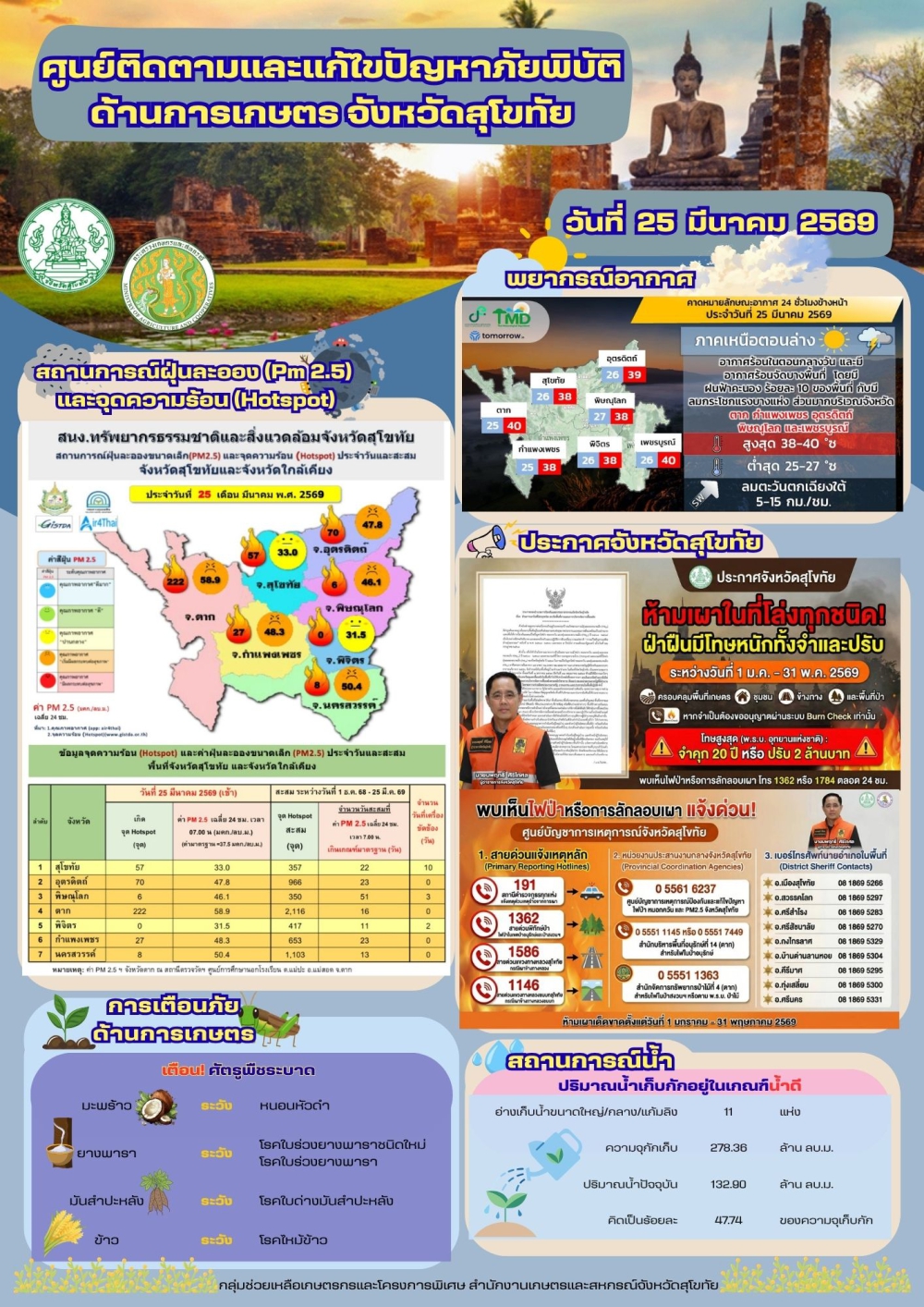 รายงานสถานการณ์ศูนย์ติดตามและแก้ไขปัญหาภัยพิบัติด้านการเกษตร