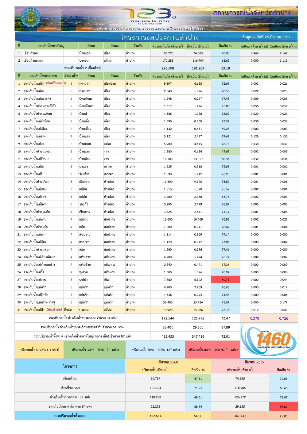 สถานการณ์น้ําในอ่างเก็บน้ําขนาดใหญ่