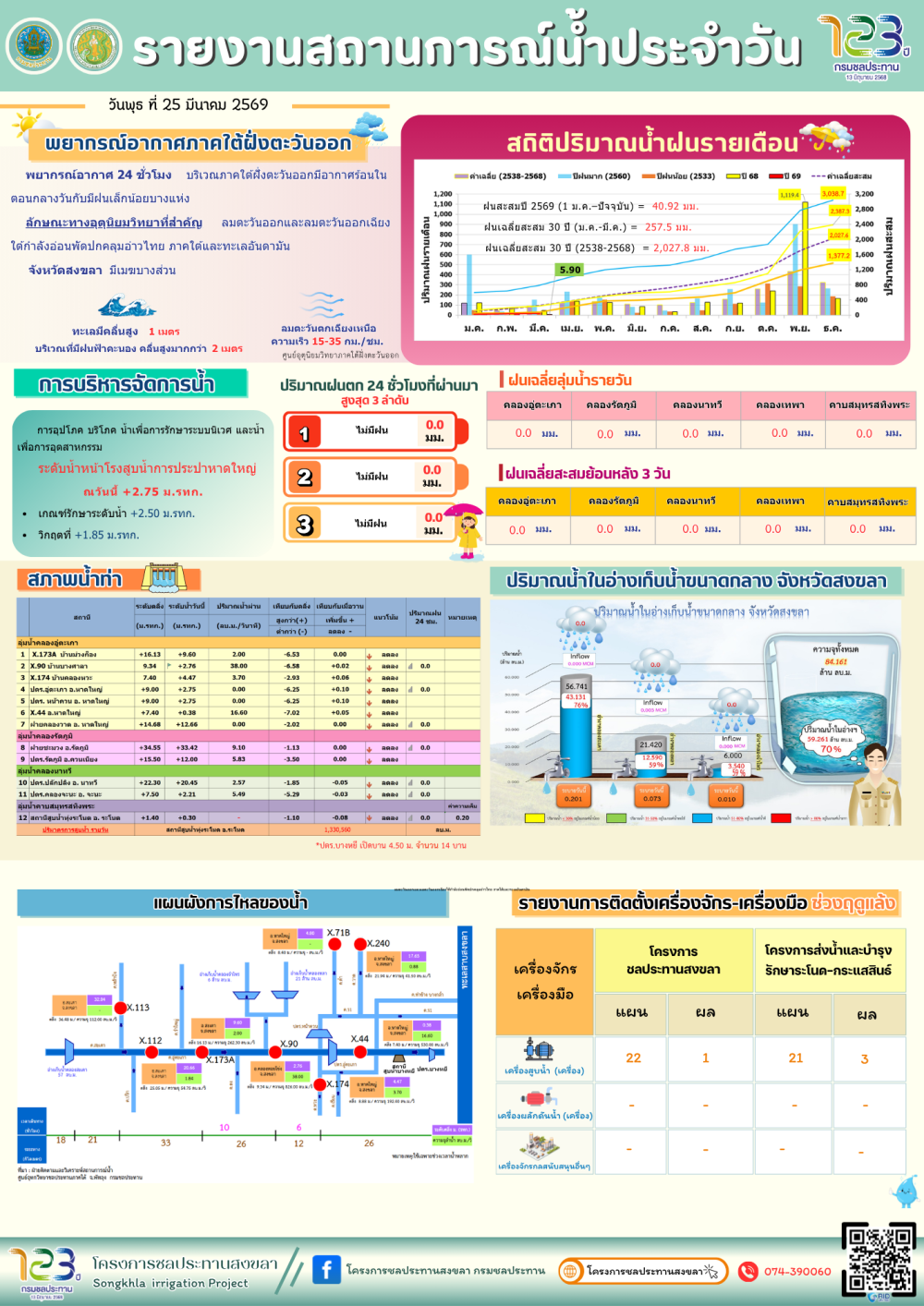 รายงานสถานการณ์น้ำ