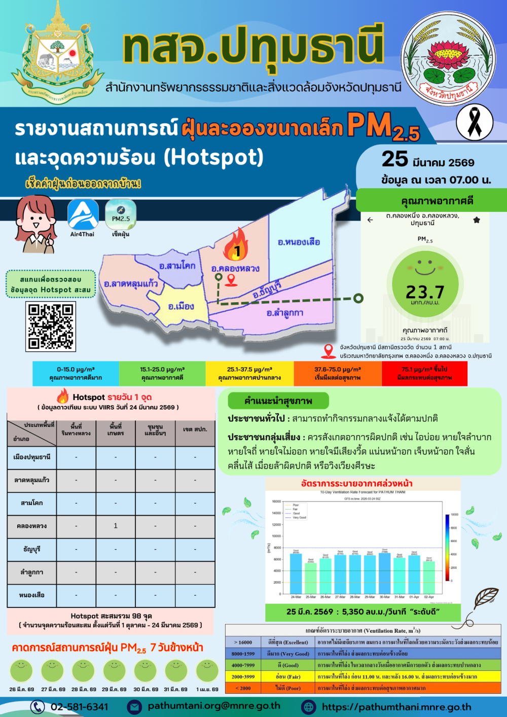 รายงานสถานการณ์ฝุ่นละอองขนาดเล็ก