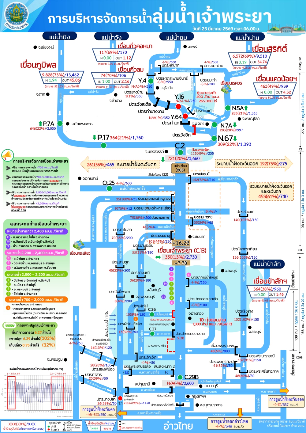 การบริหารจัดการน้ำลุ่มน้ำเจ้าพระยา