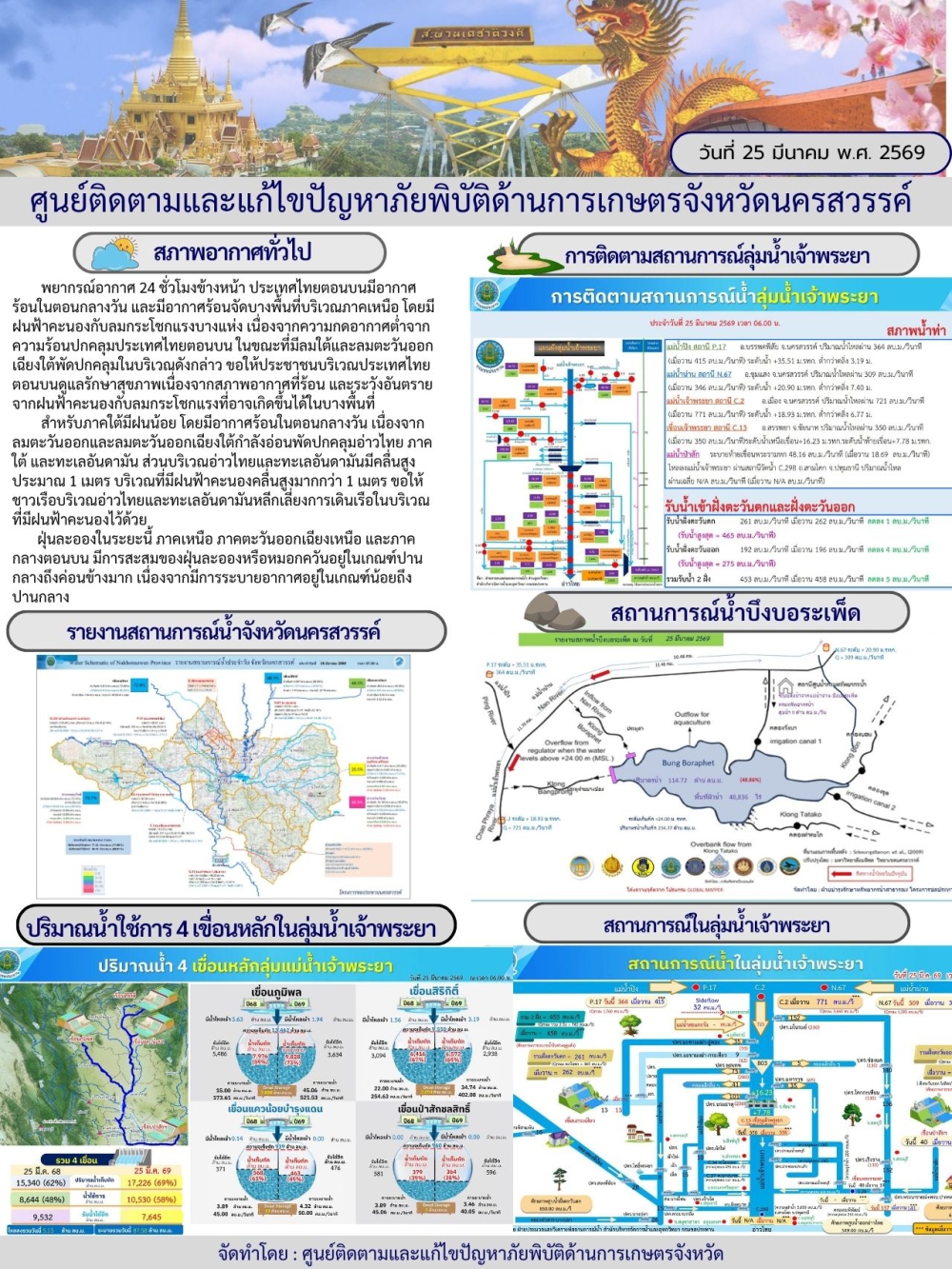 รายงานสถานการณ์น้ำ ประจำวันที่ 25 มีนาคม 2569