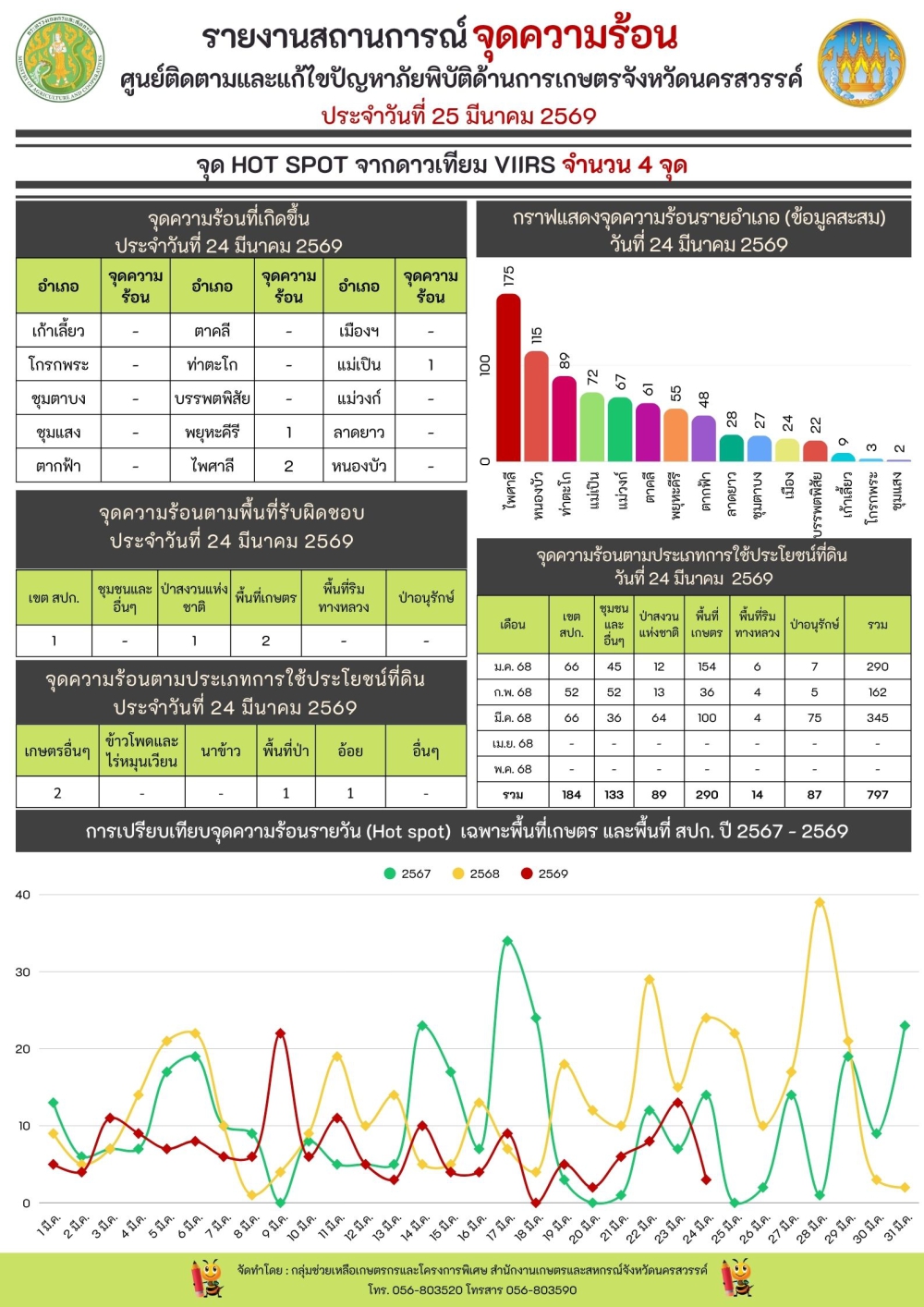 รายงานสถานการณ์จุดความร้อน ประจำวันที่ 25 มีนาคม 2569
