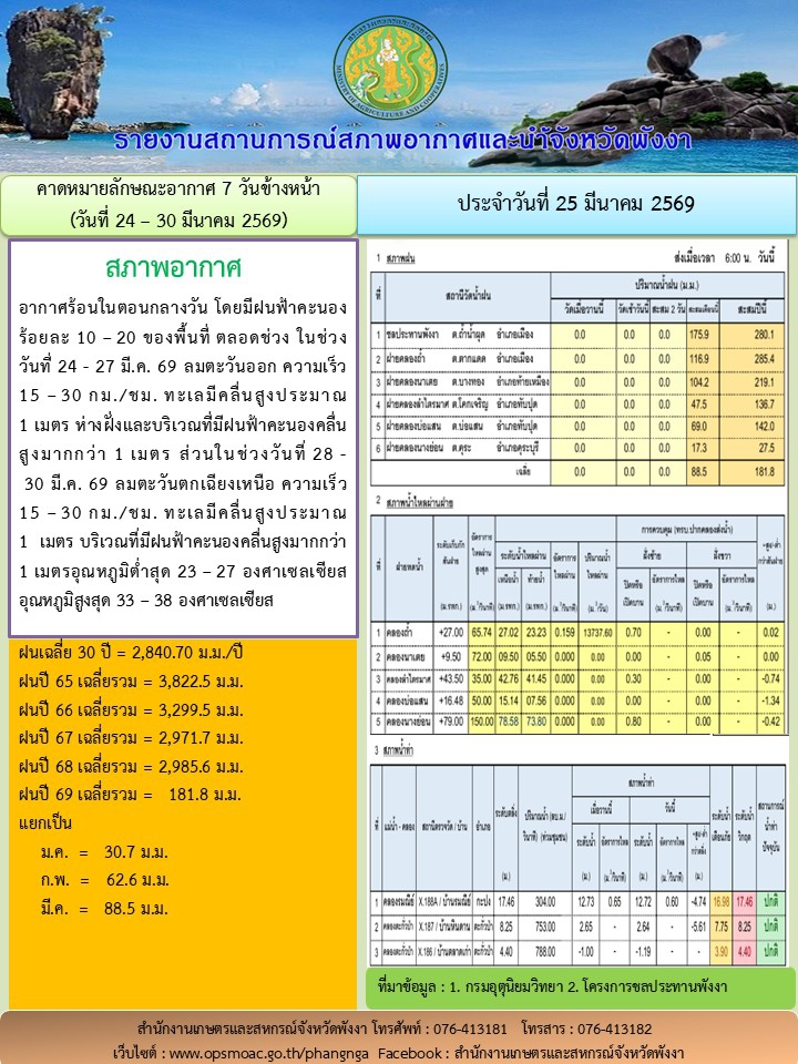 รายงานสถานการณ์สภาพอากาศและน้ำจังหวัดพังงา